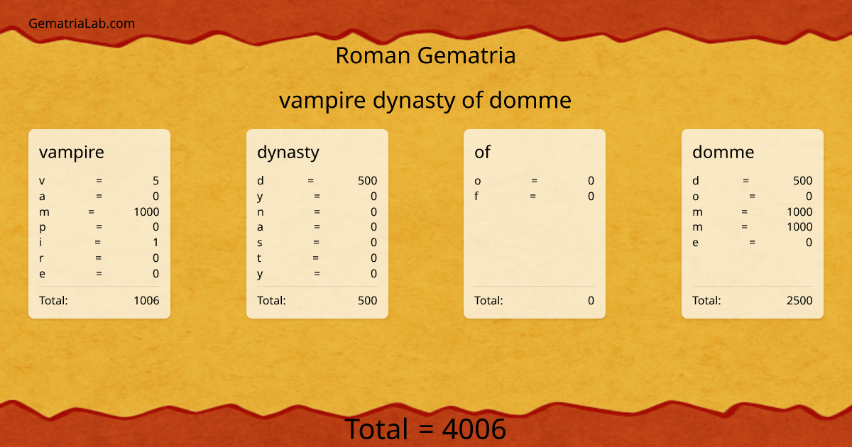 vampire dynasty of domme in roman Gematria